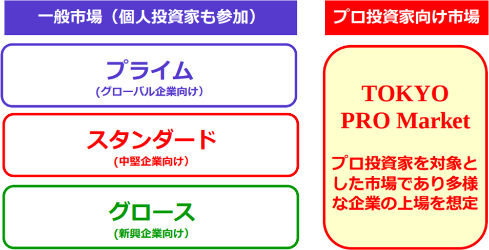東京証券取引所TOKYO PRO Market位置づけ